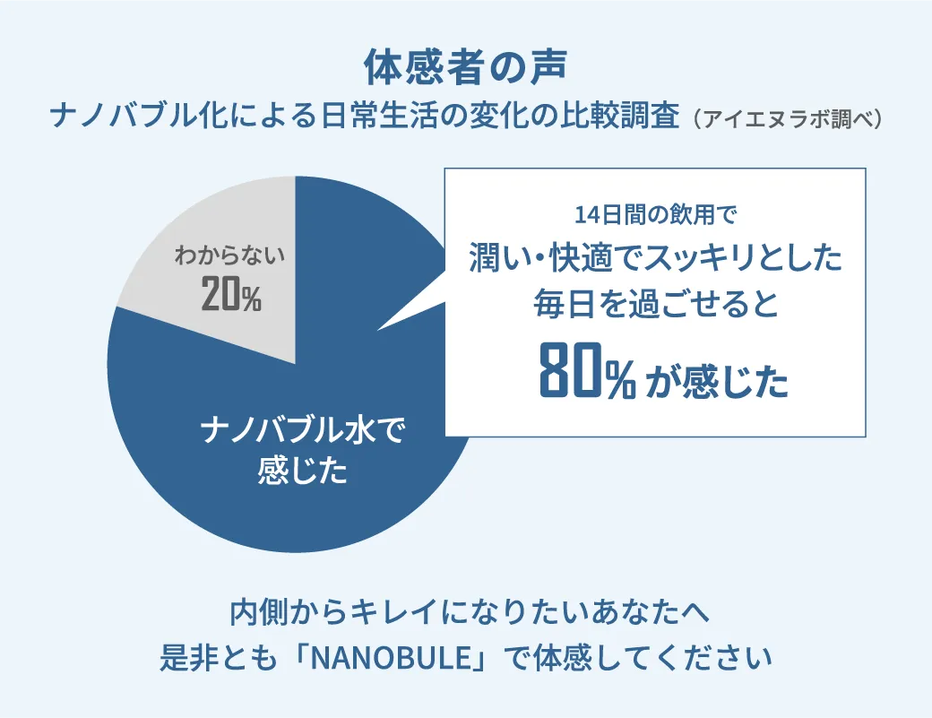 体感者の声 ナノバブル化による日常生活の変化の比較調査（アイエヌラボ調べ）14日間の飲用で潤い・快適でスッキリとした毎日を過ごせると80%が感じた 内側からキレイになりたいあなたへ是非とも「NANOBULE」で体感してください