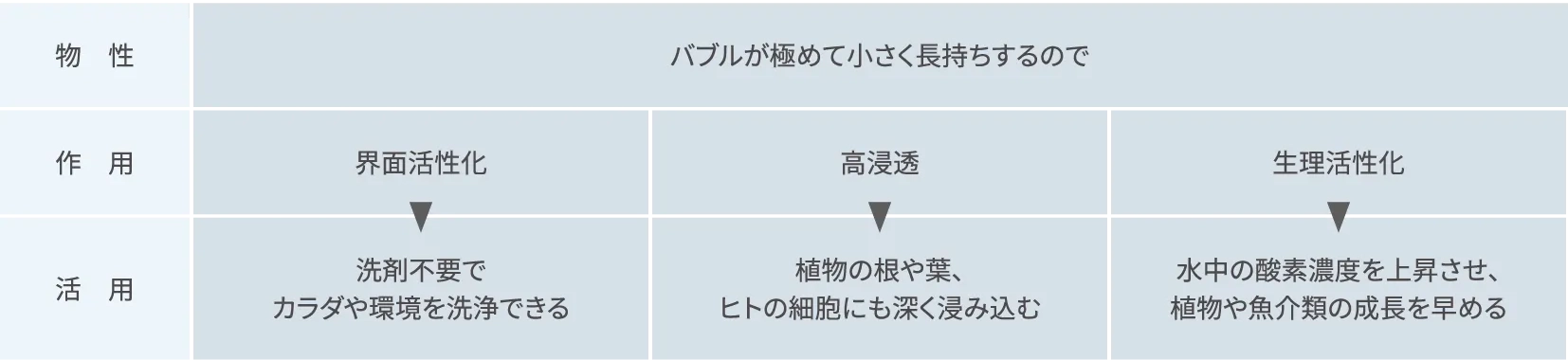 ナノバブルは様々に「役に立つ」泡 役に立つ泡（水と気泡のみで生体や環境に作用する）界面活性化作用があるので、洗剤不要でカラダや環境を洗浄できる。高浸透作用があるので、植物の根や葉、ヒトの細胞にも深く浸み込む。生理活性化作用があるので、水中の酸素濃度を上昇させ、植物や魚介類の成長を早める。