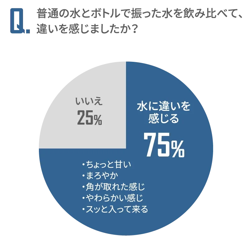 普通の水とボトルで振った水を飲み比べて、
								違いを感じましたか？