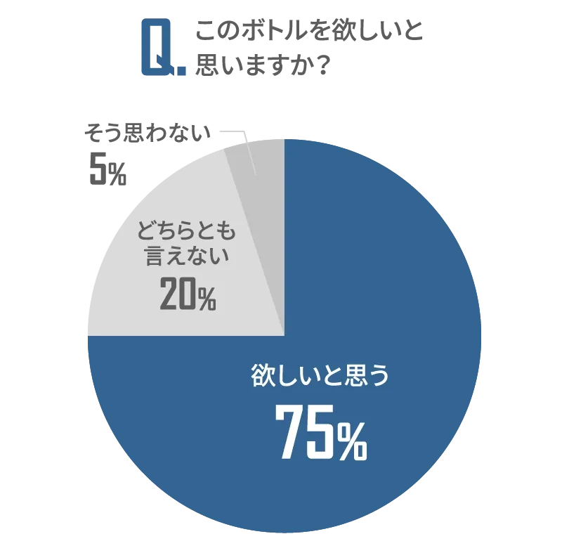 このボトルを欲しいと
								思いますか？