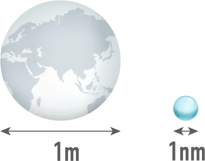 ナノ粒子の大きさを例えると・・・地球の直径が1mだとすると、1ナノメールはビー玉の大きさ