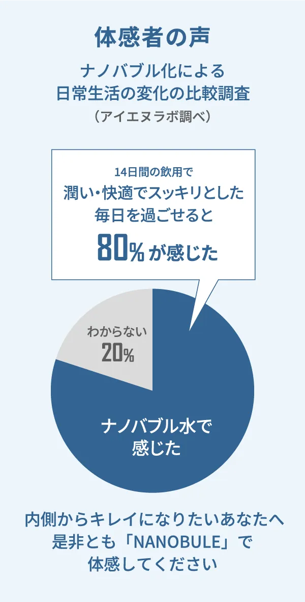 体感者の声 ナノバブル化による日常生活の変化の比較調査（アイエヌラボ調べ）14日間の飲用で潤い・快適でスッキリとした毎日を過ごせると80%が感じた 内側からキレイになりたいあなたへ是非とも「NANOBULE」で体感してください