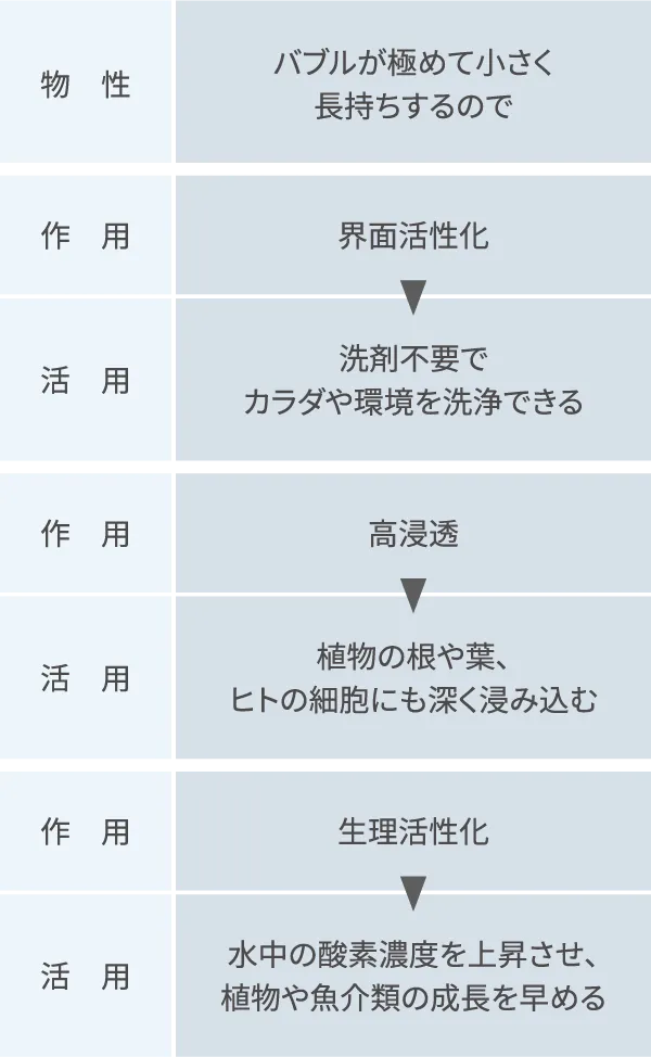 ナノバブルは様々に「役に立つ」泡 役に立つ泡（水と気泡のみで生体や環境に作用する）界面活性化作用があるので、洗剤不要でカラダや環境を洗浄できる。高浸透作用があるので、植物の根や葉、ヒトの細胞にも深く浸み込む。生理活性化作用があるので、水中の酸素濃度を上昇させ、植物や魚介類の成長を早める。