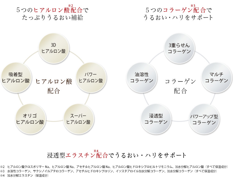 ヒアルロン酸配合・コラーゲン配合